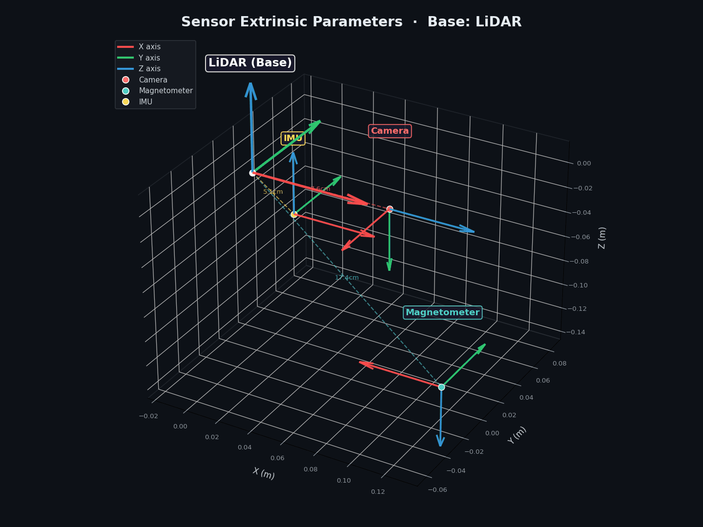Sensor extrinsic coordinate frames animated 360° view